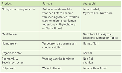 bodemverbetering bij aanleg